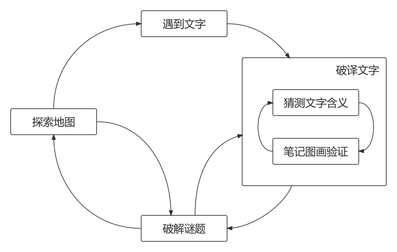 图 9：《巴别塔圣歌》的核心循环