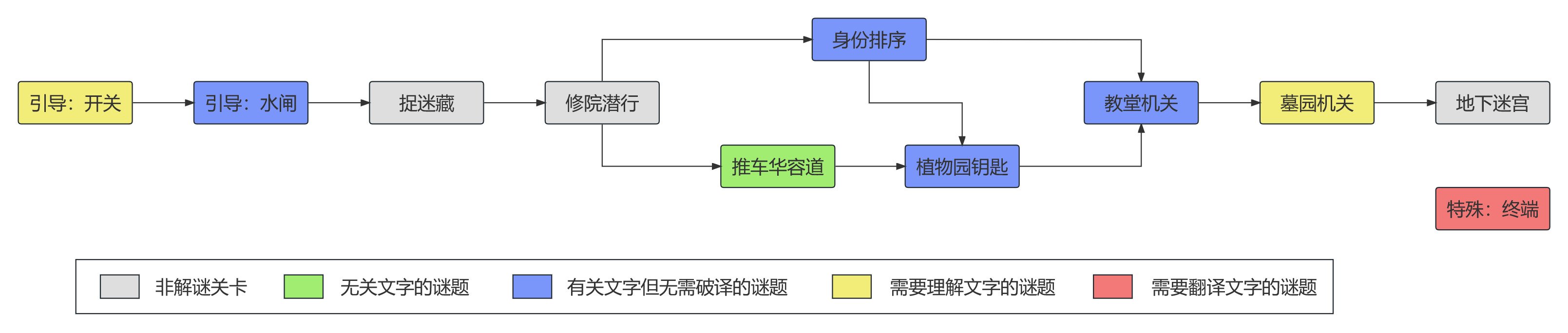 图 13：修院关卡流程