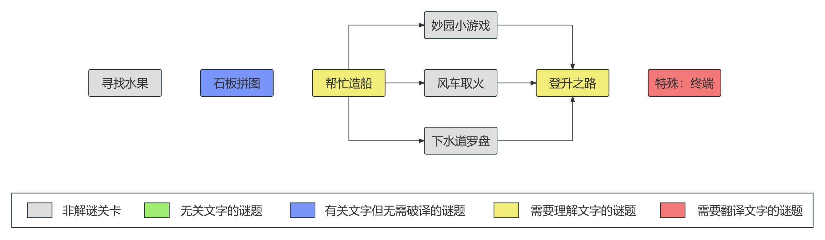 图 15：妙园关卡流程