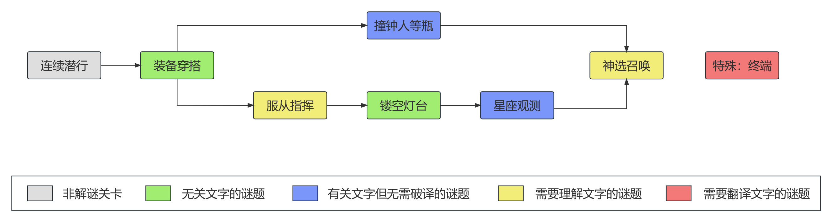 图 14：城堡关卡流程