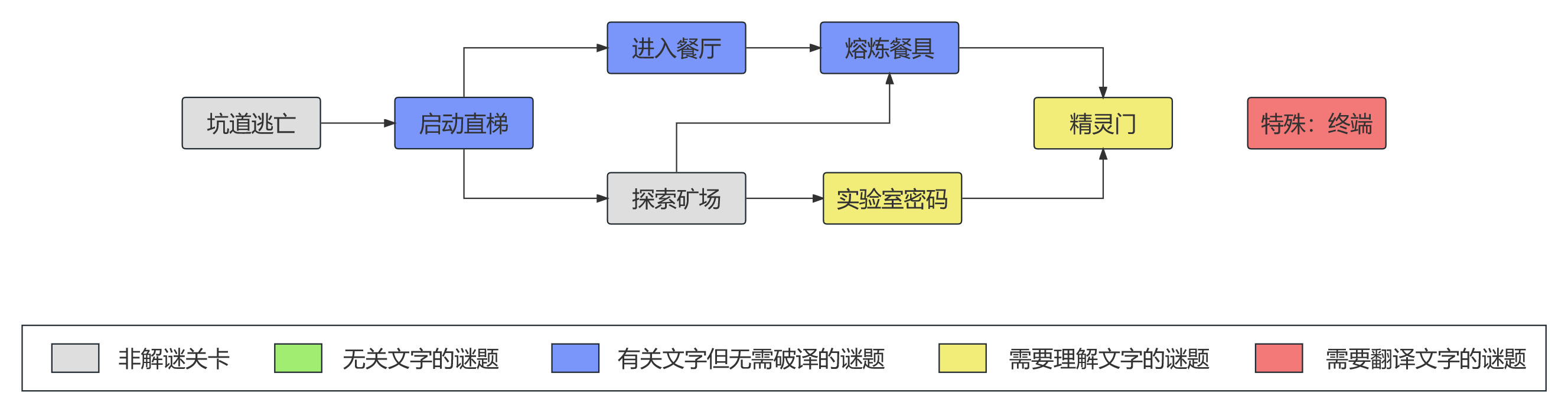 图 16：坑道+工厂关卡流程