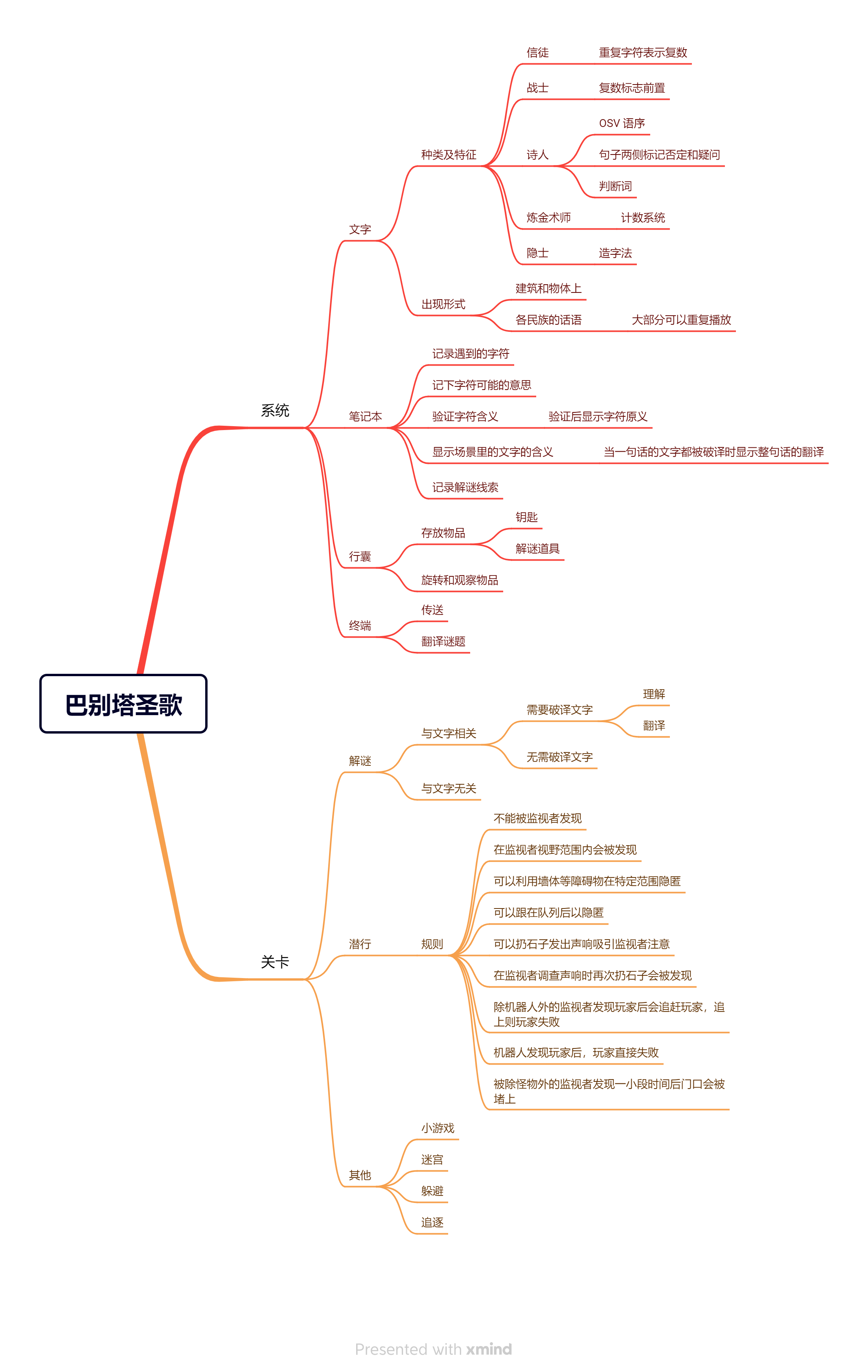 图 1：拆解思维导图